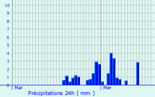 Graphique des précipitations prvues pour Bassenge