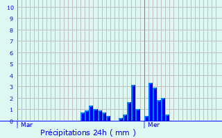 Graphique des précipitations prvues pour Marpent