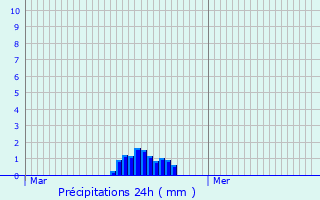 Graphique des précipitations prvues pour Rigny-la-Nonneuse