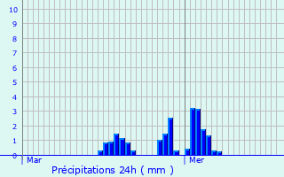 Graphique des précipitations prvues pour Villers-Sire-Nicole