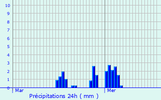 Graphique des précipitations prvues pour Louvignies-Quesnoy