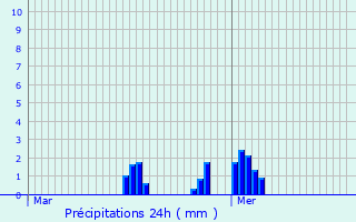 Graphique des précipitations prvues pour Vendegies-sur-caillon