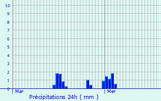 Graphique des précipitations prvues pour Don