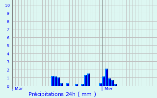 Graphique des précipitations prvues pour Beaurains