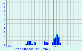 Graphique des précipitations prvues pour Pronne