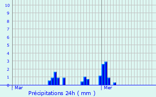 Graphique des précipitations prvues pour Croisette