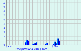 Graphique des précipitations prvues pour Canly