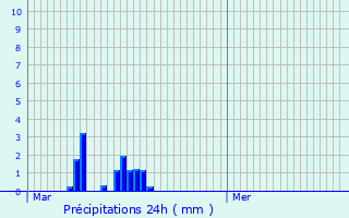 Graphique des précipitations prvues pour Bischenrech