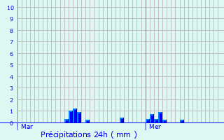 Graphique des précipitations prvues pour Verderonne