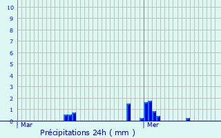 Graphique des précipitations prvues pour Saint-Mand