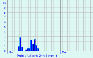 Graphique des précipitations prvues pour Merscheid-ls-Putscheid