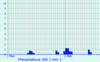 Graphique des précipitations prvues pour Chteaufort