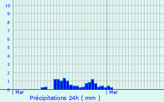 Graphique des précipitations prvues pour Bailleul-ls-Pernes