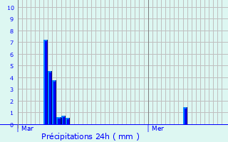 Graphique des précipitations prvues pour Vesquenhaff