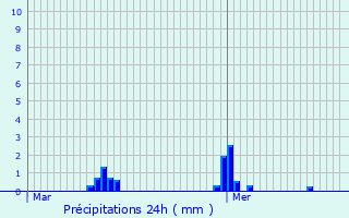 Graphique des précipitations prvues pour Ablis