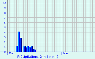 Graphique des précipitations prvues pour Schuttrange