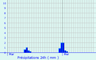 Graphique des précipitations prvues pour Chartres