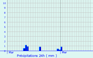 Graphique des précipitations prvues pour Giverville