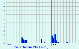Graphique des précipitations prvues pour Oinville-sur-Montcient