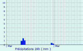 Graphique des précipitations prvues pour La Poterie-Mathieu