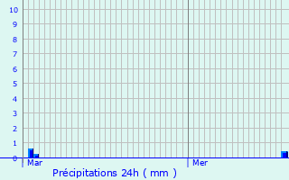 Graphique des précipitations prvues pour Cankova
