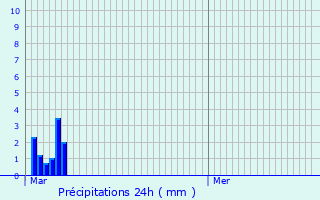 Graphique des précipitations prvues pour Melleran