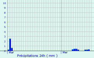 Graphique des précipitations prvues pour Monthion