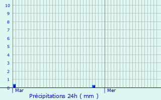 Graphique des précipitations prvues pour Cucharmoy