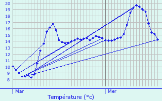 Graphique des tempratures prvues pour Lessines