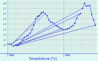 Graphique des tempratures prvues pour Ablis