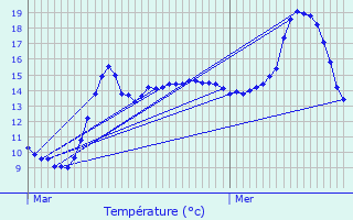 Graphique des tempratures prvues pour Capelle