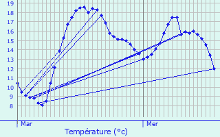 Graphique des tempratures prvues pour Mamer