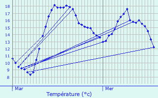 Graphique des tempratures prvues pour Ehlerange