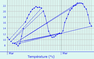 Graphique des tempratures prvues pour Prlon