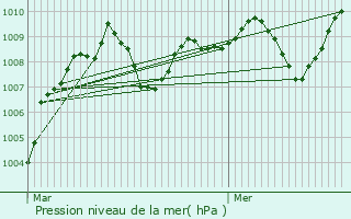 Graphe de la pression atmosphrique prvue pour Garrevaques