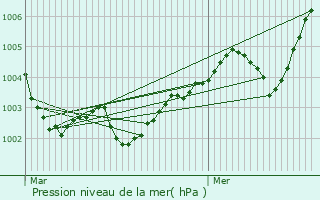 Graphe de la pression atmosphrique prvue pour Bocquenc