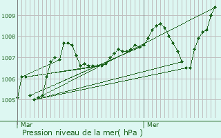 Graphe de la pression atmosphrique prvue pour Soudaine-Lavinadire