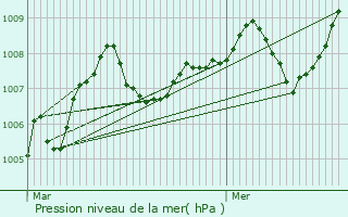 Graphe de la pression atmosphrique prvue pour Vgennes