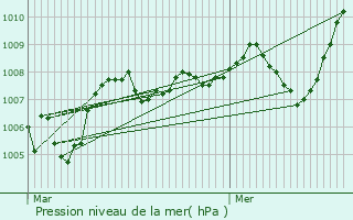 Graphe de la pression atmosphrique prvue pour Trizac