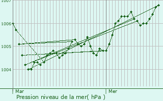 Graphe de la pression atmosphrique prvue pour Bazancourt