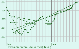 Graphe de la pression atmosphrique prvue pour Frameries