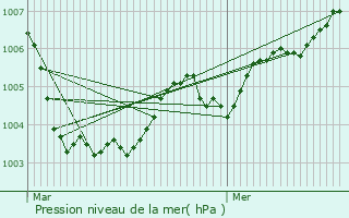 Graphe de la pression atmosphrique prvue pour Moerbeke