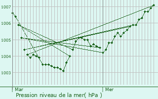 Graphe de la pression atmosphrique prvue pour Hamme