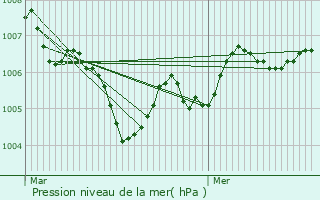 Graphe de la pression atmosphrique prvue pour Saint-Baussant