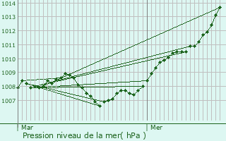 Graphe de la pression atmosphrique prvue pour Maison Peffer