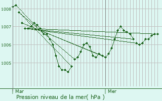 Graphe de la pression atmosphrique prvue pour Omelmont