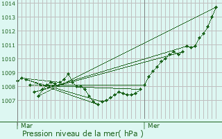 Graphe de la pression atmosphrique prvue pour Brouch-ls-Biwer