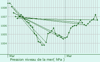 Graphe de la pression atmosphrique prvue pour Mergenhof