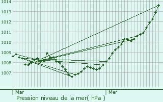 Graphe de la pression atmosphrique prvue pour Buschdorf