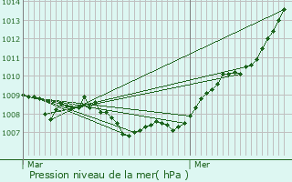 Graphe de la pression atmosphrique prvue pour Merscheid-ls-Heiderscheid